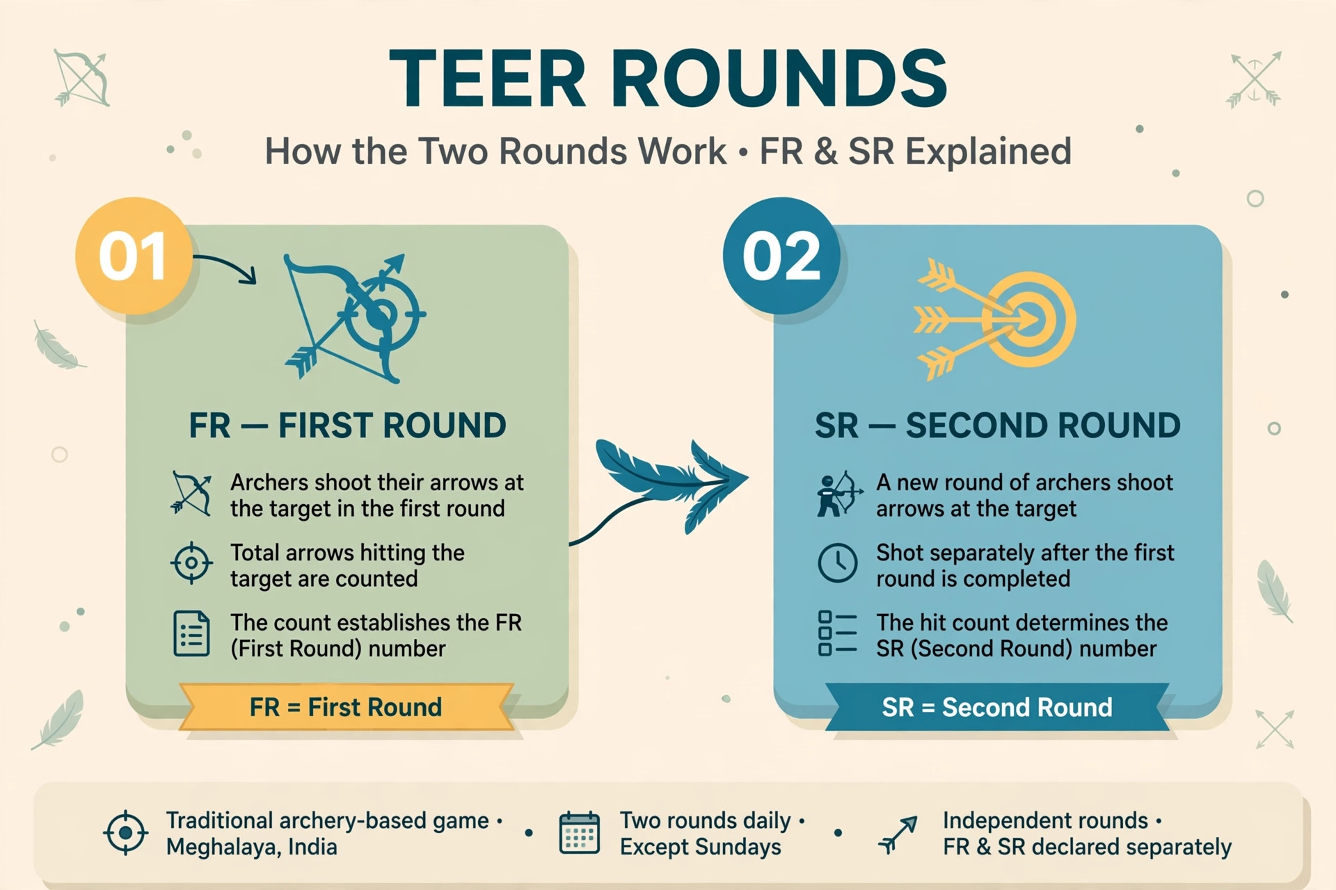 First round and second round explained for teer sessions