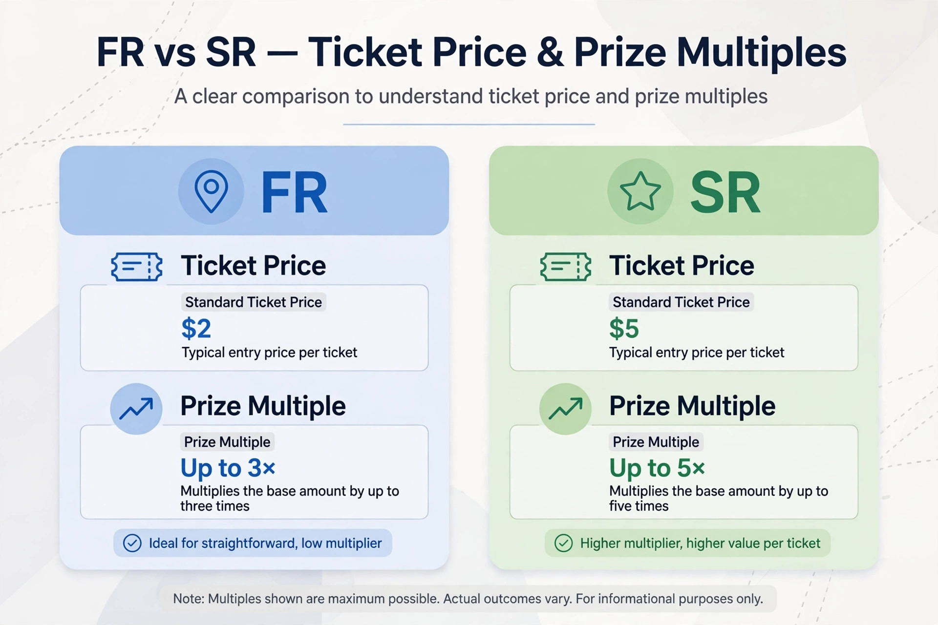 How teer ticket price relates to prize payout in first and second round